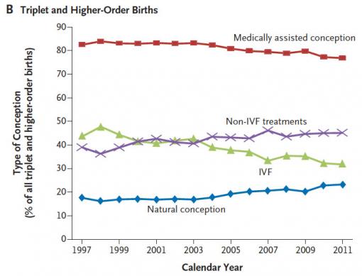 Trends in triplets - New estimates of multiple births suggest that while guidelines have reduced IVF’s contribution to the percentage of medically assisted triplet (or higher order) births, non-IVF means are increasing their share.