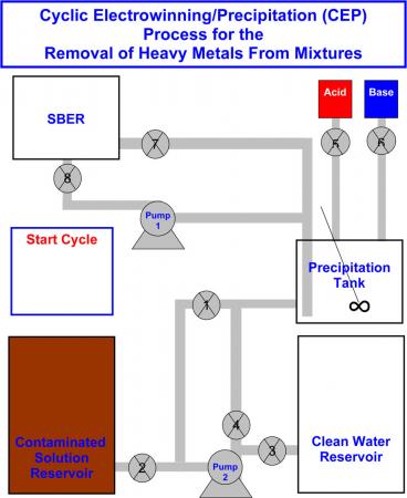 Heavy metal removal - Brown engineers have devised an automated system that combines chemical precipitation with electrolytic techniques in a cyclic fashion to remove mixtures of trace heavy metals from contaminated water.