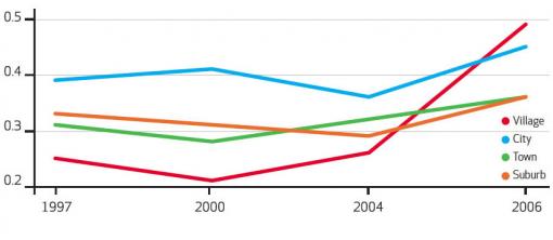 Trendlines for Chinese health insurance - The predicted probability of having health insurance improved between 2004 and 2006 for all locations in nine Chinese provinces studied, but rural villages showed the most dramatic gains. (Source: China Health and Nutrition Survey)
