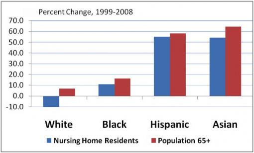 An old disparity - As the nation ages, the proportion of white elderly in nursing homes declines while the minority proportion increases. Whites, having greater economic resources, may be finding better alternatives.