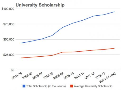 A steadily growing commitment - Brown University’s financial aid budget will grow 5.6 percent to $95.2 million next year. It has more than doubled in the last eight years, averaging an annual increase of 9.4 percent for the last decade.Chart: Facts about financial aid