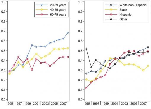 Three-year survival trends by age and race/ethnicity - Relative survival rates compare Burkitt lymphoma patients to similar controls who do not have the disease. Improvements in survival were statistically significant for all groups except patients aged 60 and older, left, and blacks, right.