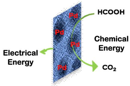 A platinum alternative - Brown researchers have found a way to create a larger active surface area with palladium nanoparticles to catalyze energy-producing reactions in a fuel cell.