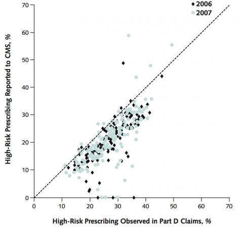 Erring in their own favor - Medicare Advantage plans report their rate of prescribing high-risk medications. Each dot compares the self-report to the calculated amount of high-risk prescribing. Dots below the diagonal line understate the degree of high-risk prescribing.