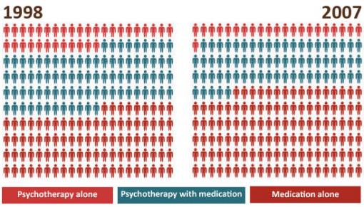 Despite the evidence, a decline - Between 1998 and 2007 the percentage of patients in outpatient mental
health facilities receiving psychotherapy alone fell from 15.9 percent
to 10.5 percent, while the percentage of patients receiving medication alone
increased from 44.1 percent to 57.4 percent.