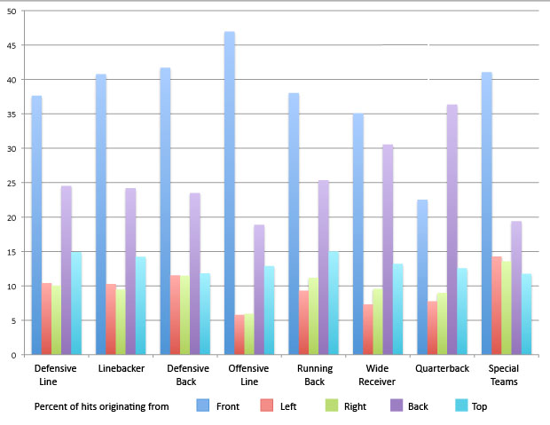 Helmet hits and where they come from: Quarterbacks, alone among the positions, receive most of their hits from the rear.Players at other positions receive most of their hits from the front and can see them coming.