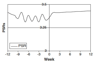 Anxious aftermath: A stressful event occurred at week zero. The PSR (psychiatric status rating) shows no acute reaction, but the trend line increases steadily through week 12.Credit: Keller Lab/Brown University