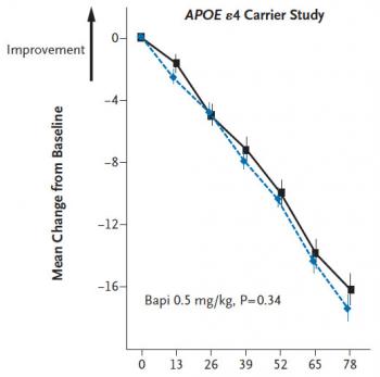 Bapineuzumab and placebo: DAD (Disability Assessment for Dementia) scores worsened on average during the 78-week trial, with &ldquo;bapi&rdquo; (dotted blue line) showing no improvement over placebo.