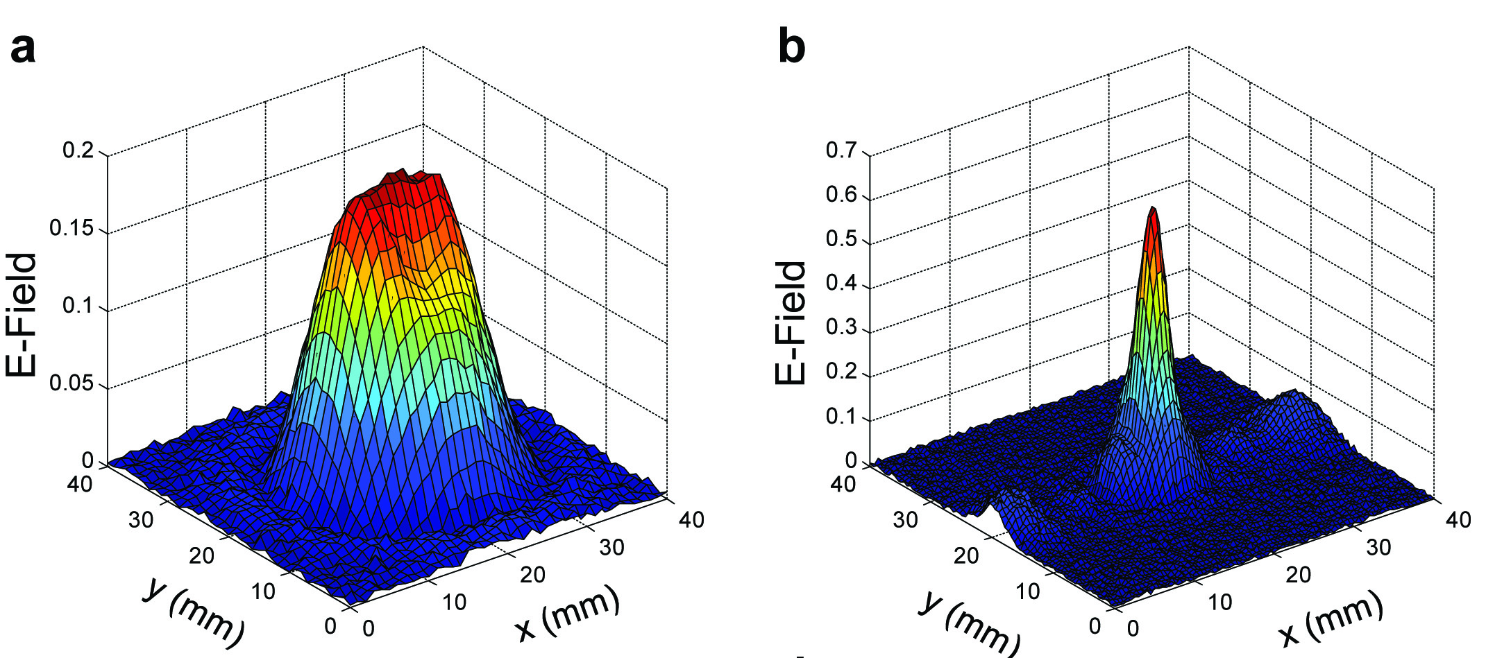 graph of a a two-centimeter beam focused to four millimeters