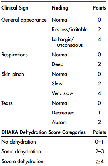 severe dehydration in children