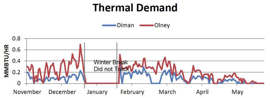 A behavioral change: New thermostats and measures to develop a conservation ethos made a big change in energy consumption at Diman House, compared to a similar residential unit.
