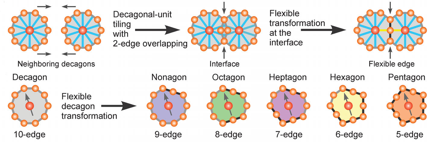 Chemists create new quasicrystal material from nanoparticle building blocks Rule