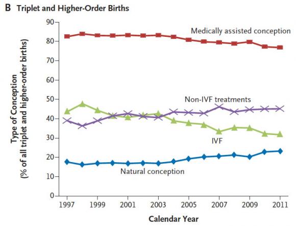 Fertility Treatments Keep Multiple Births High | News From Brown