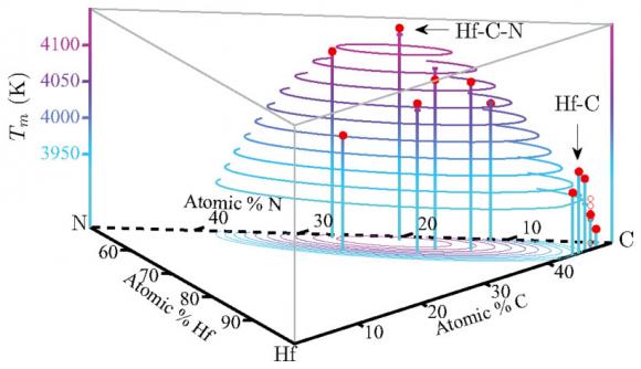 Researchers Predict Material With Record Setting Melting Point News From Brown